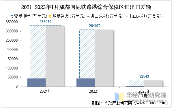 2021-2023年1月成都国际铁路港综合保税区进出口差额