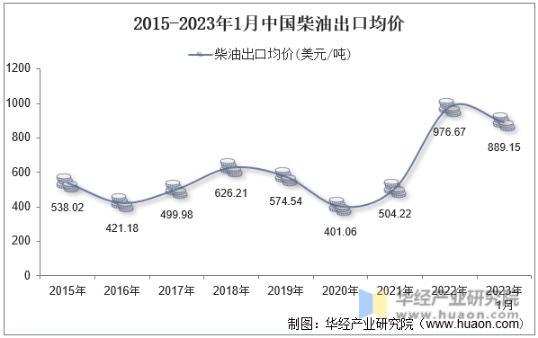 2015-2023年1月中国柴油出口均价