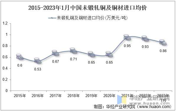 2015-2023年1月中国未锻轧铜及铜材进口均价