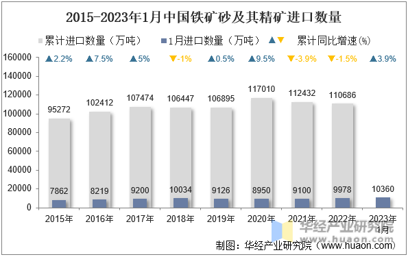 2015-2023年1月中国铁矿砂及其精矿进口数量