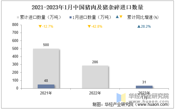 2021-2023年1月中国猪肉及猪杂碎进口数量