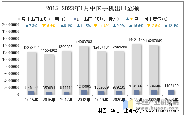 2015-2023年1月中国手机出口金额