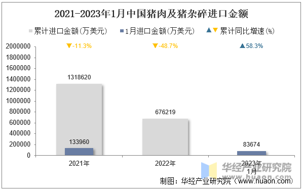 2021-2023年1月中国猪肉及猪杂碎进口金额