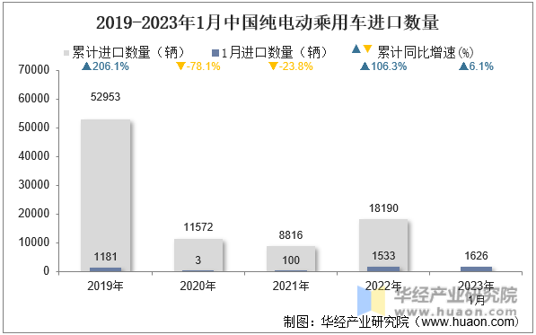 2019-2023年1月中国纯电动乘用车进口数量