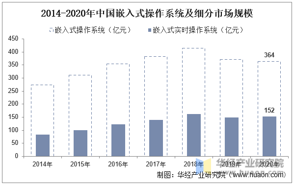 2014-2020年中国嵌入式操作系统及细分市场规模