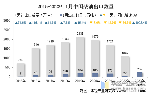 2015-2023年1月中国柴油出口数量