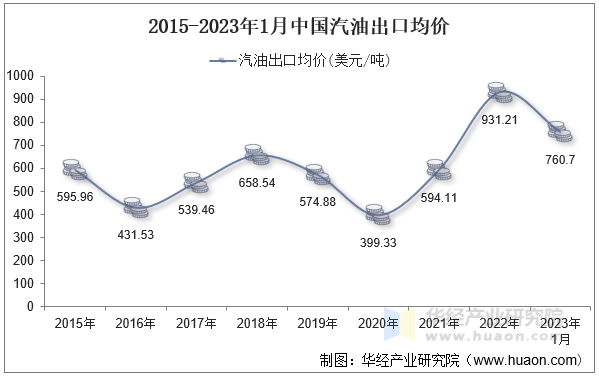 2015-2023年1月中国汽油出口均价