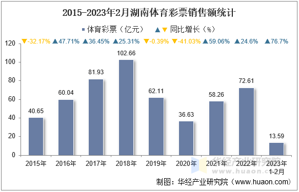 2015-2023年2月湖南体育彩票销售额统计