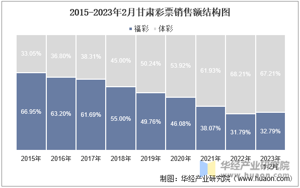 2015-2023年2月甘肃彩票销售额结构图