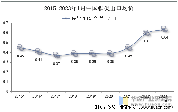 2015-2023年1月中国帽类出口均价