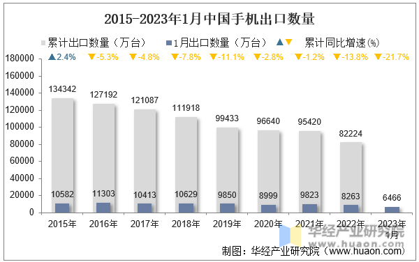 2015-2023年1月中国手机出口数量