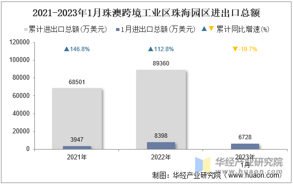 2021-2023年1月珠澳跨境工业区珠海园区进出口总额