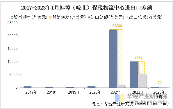 2017-2023年1月蚌埠（皖北）保税物流中心进出口差额