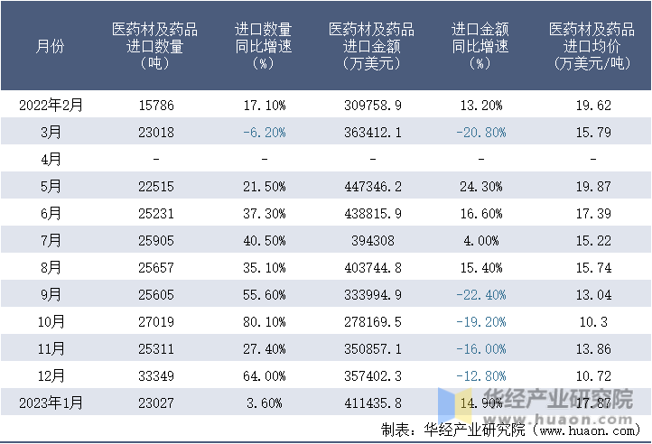 2022-2023年1月中国医药材及药品进口情况统计表