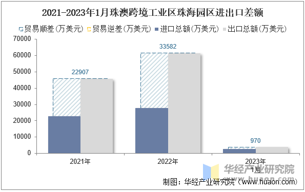 2021-2023年1月珠澳跨境工业区珠海园区进出口差额