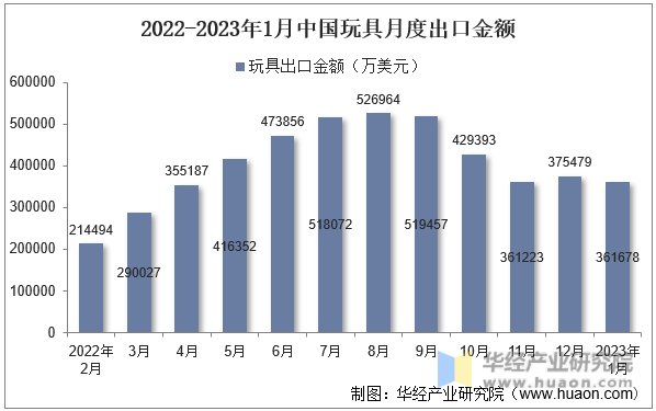 2022-2023年1月中国玩具月度出口金额