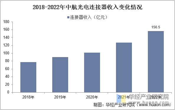 2018-2022年中航光电连接器收入变化情况