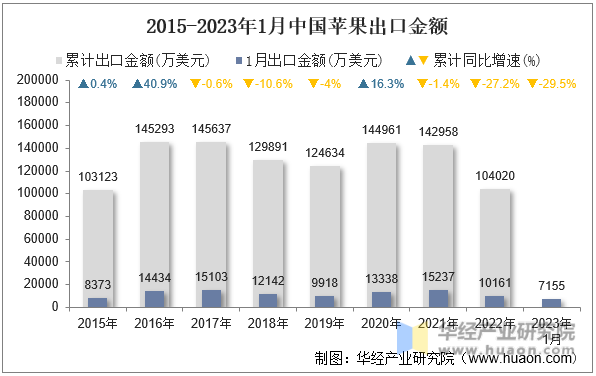 2015-2023年1月中国苹果出口金额