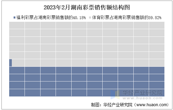 2023年2月湖南彩票销售额结构图