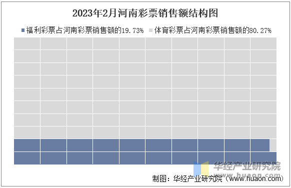 2023年2月河南彩票销售额结构图