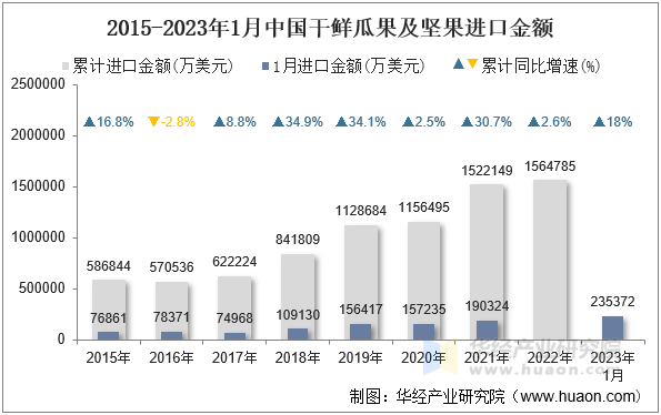 2015-2023年1月中国干鲜瓜果及坚果进口金额