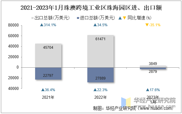 2021-2023年1月珠澳跨境工业区珠海园区进、出口额