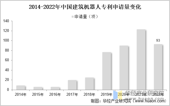 2014-2022年中国建筑机器人专利申请量变化