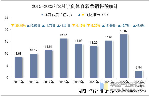 2015-2023年2月宁夏体育彩票销售额统计