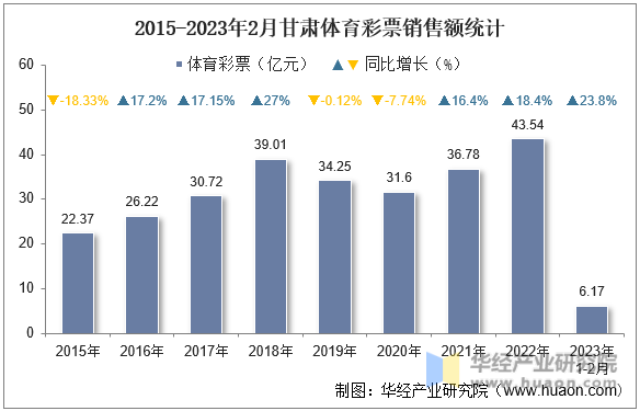 2015-2023年2月甘肃体育彩票销售额统计
