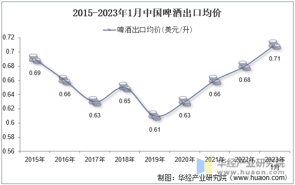 2015-2023年1月中国啤酒出口均价