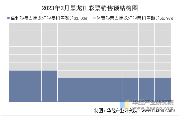 2023年2月黑龙江彩票销售额结构图