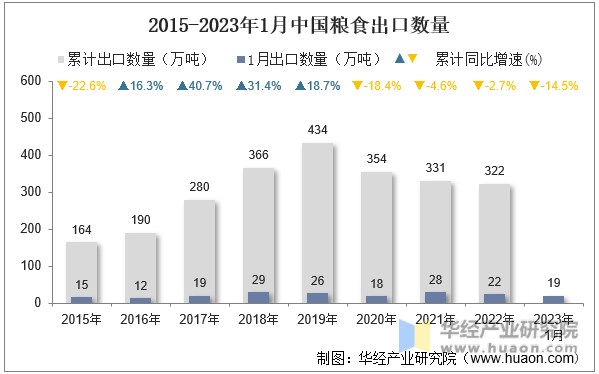 2015-2023年1月中国粮食出口数量
