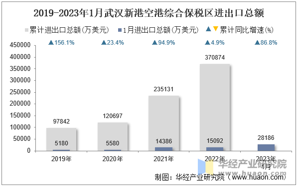 2019-2023年1月武汉新港空港综合保税区进出口总额