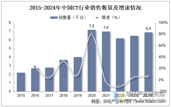 2015-2024年中国CT行业销售数量及增速情况