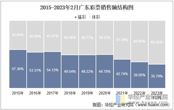 2015-2023年2月广东彩票销售额结构图