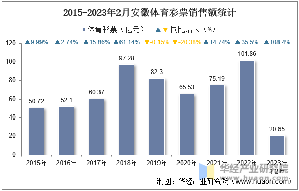 2015-2023年2月安徽体育彩票销售额统计