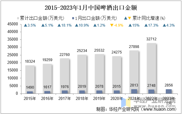2015-2023年1月中国啤酒出口金额