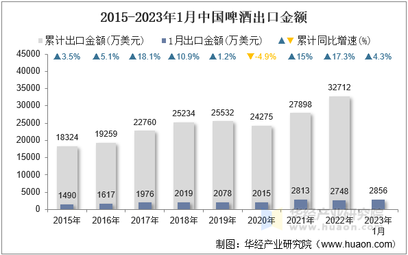 2015-2023年1月中国啤酒出口金额