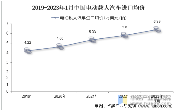 2019-2023年1月中国纯电动乘用车进口均价