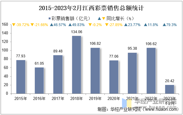 2015-2023年2月江西彩票销售总额统计