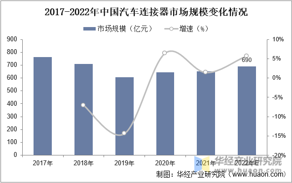 2017-2022年中国汽车连接器市场规模变化情况