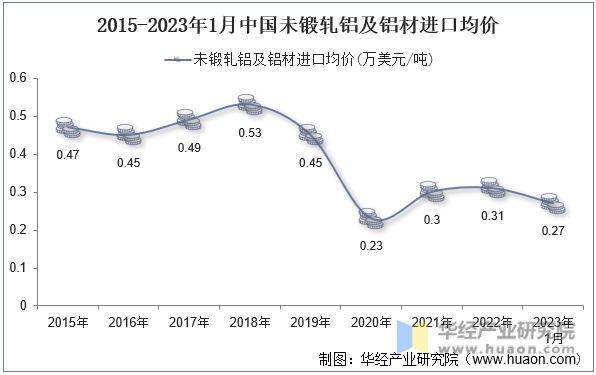 2015-2023年1月中国未锻轧铝及铝材进口均价