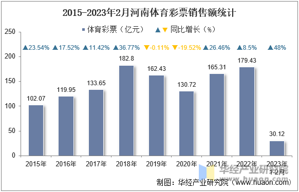 2015-2023年2月河南体育彩票销售额统计