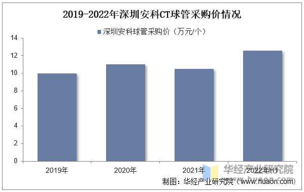 2019-2022年深圳安科CT球管采购价情况