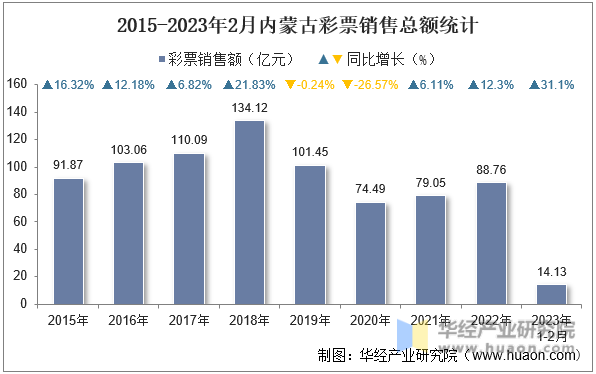 2015-2023年2月内蒙古彩票销售总额统计