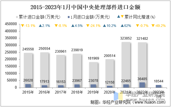 2015-2023年1月中国中央处理部件进口金额