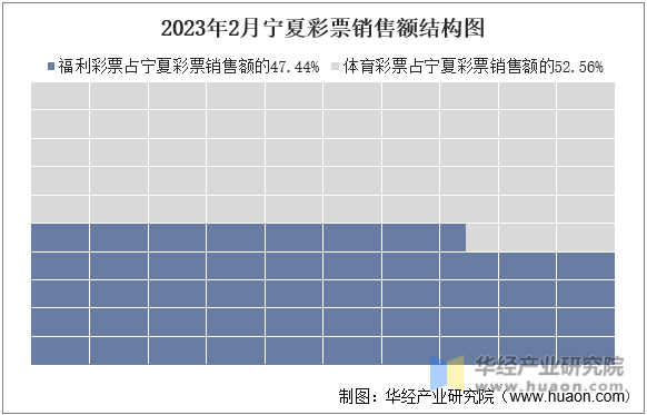 2023年2月宁夏彩票销售额结构图