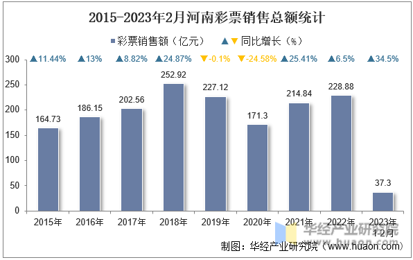 2015-2023年2月河南彩票销售总额统计