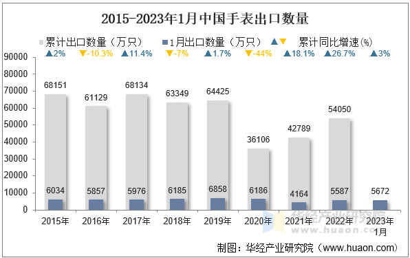 2015-2023年1月中国手表出口数量