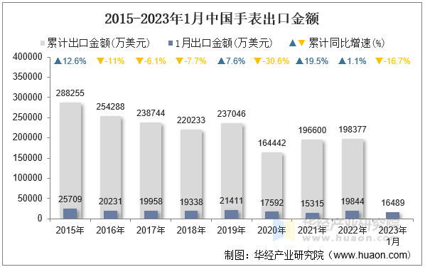 2015-2023年1月中国手表出口金额